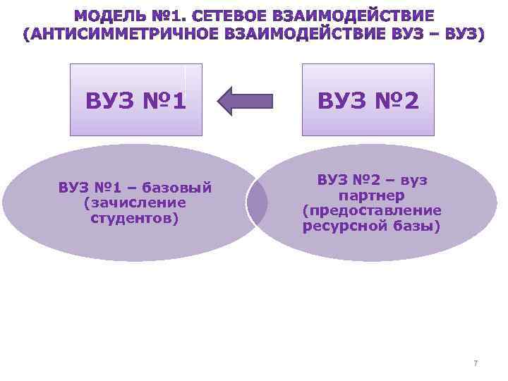 ВУЗ № 1 ВУЗ № 2 ВУЗ № 1 – базовый (зачисление студентов) ВУЗ