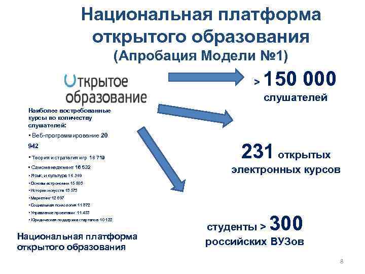Национальная платформа открытого образования (Апробация Модели № 1) > 150 000 слушателей Наиболее востребованные