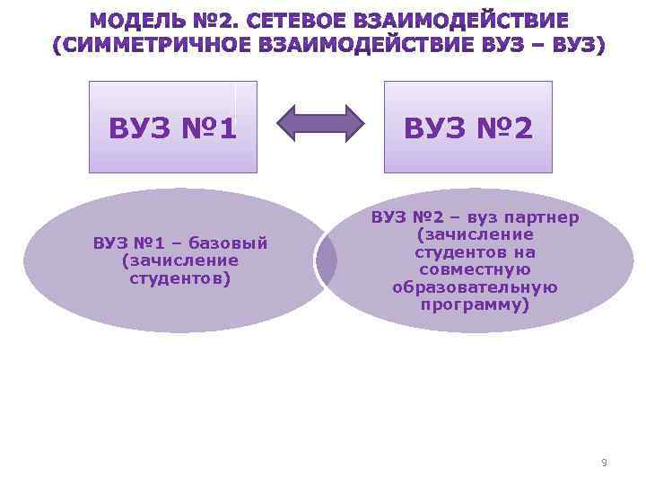 ВУЗ № 1 – базовый (зачисление студентов) ВУЗ № 2 – вуз партнер (зачисление