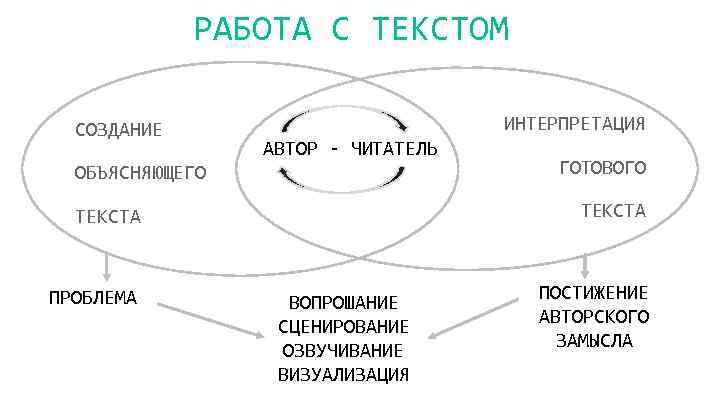 РАБОТА С ТЕКСТОМ СОЗДАНИЕ ИНТЕРПРЕТАЦИЯ АВТОР - ЧИТАТЕЛЬ ОБЪЯСНЯЮЩЕГО ТЕКСТА ПРОБЛЕМА ГОТОВОГО ВОПРОШАНИЕ СЦЕНИРОВАНИЕ