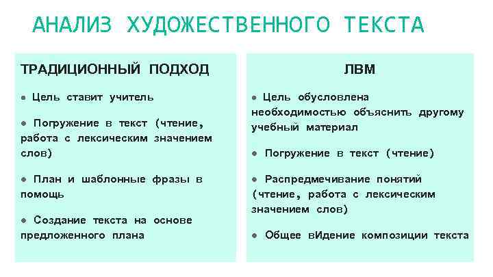 АНАЛИЗ ХУДОЖЕСТВЕННОГО ТЕКСТА ТРАДИЦИОННЫЙ ПОДХОД ● Цель ставит учитель ● Погружение в текст (чтение,