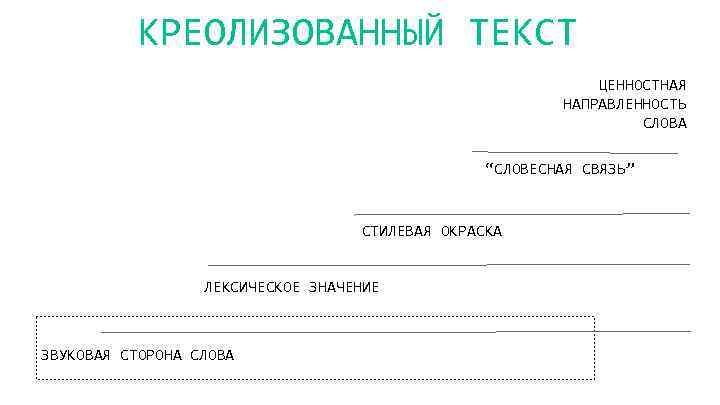 КРЕОЛИЗОВАННЫЙ ТЕКСТ ЦЕННОСТНАЯ НАПРАВЛЕННОСТЬ СЛОВА “СЛОВЕСНАЯ СВЯЗЬ” СТИЛЕВАЯ ОКРАСКА ЛЕКСИЧЕСКОЕ ЗНАЧЕНИЕ ЗВУКОВАЯ СТОРОНА СЛОВА