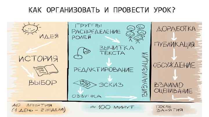 КАК ОРГАНИЗОВАТЬ И ПРОВЕСТИ УРОК? 