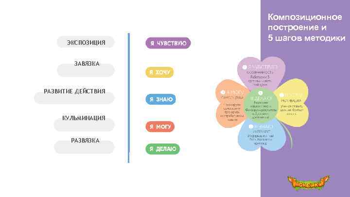 ЭКСПОЗИЦИЯ ЗАВЯЗКА РАЗВИТИЕ ДЕЙСТВИЯ КУЛЬМИНАЦИЯ РАЗВЯЗКА Композиционное построение и 5 шагов методики 