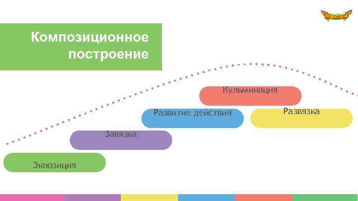 Композиционное построение Кульминация Развитие действия Завязка Экпозиция Развязка 