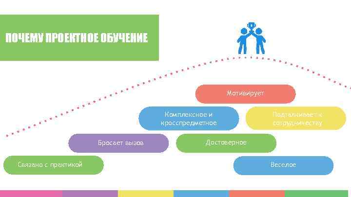ПОЧЕМУ ПРОЕКТНОЕ ОБУЧЕНИЕ Мотивирует Комплексное и кросспредметное Бросает вызов Связано с практикой Подталкивает к