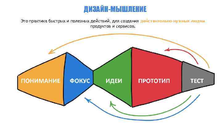 ДИЗАЙН-МЫШЛЕНИЕ Это практика быстрых и полезных действий, для создания действительно нужных людям продуктов и