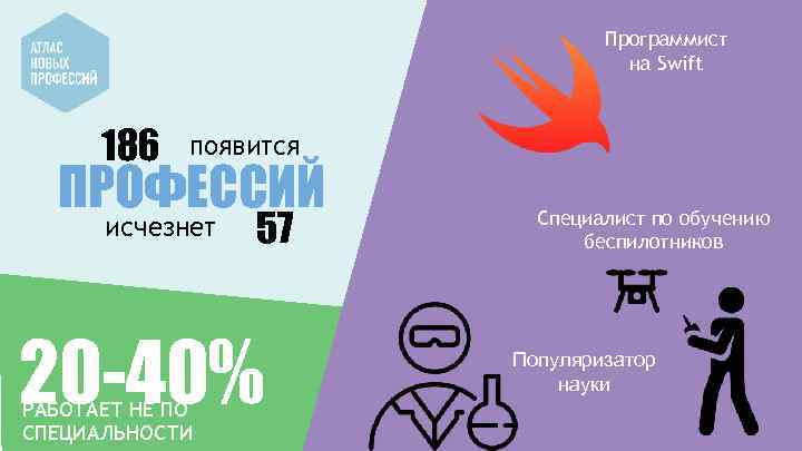 Программист на Swift 186 появится ПРОФЕССИЙ исчезнет 57 20 -40% РАБОТАЕТ НЕ ПО СПЕЦИАЛЬНОСТИ