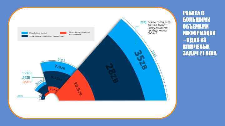 РАБОТА С БОЛЬШИМИ ОБЪЕМАМИ ИНФОРМАЦИИ – ОДНА ИЗ КЛЮЧЕВЫХ ЗАДАЧ 21 ВЕКА 