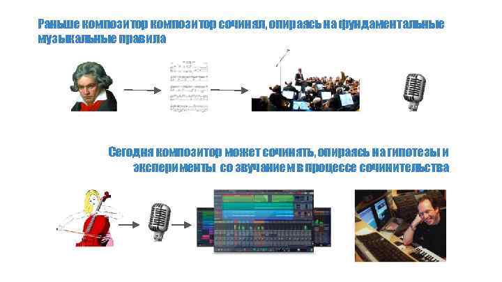 Раньше композитор сочинял, опираясь на фундаментальные музыкальные правила Сегодня композитор может сочинять, опираясь на