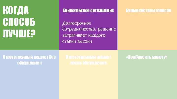 КОГДА СПОСОБ ЛУЧШЕ? Ответственный решает без обсуждения Единогласное соглашение Большинством голосов Долгосрочное сотрудничество, решение