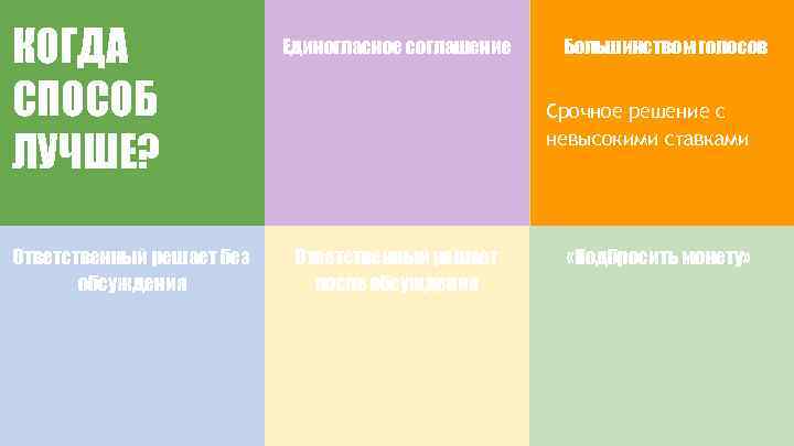 КОГДА СПОСОБ ЛУЧШЕ? Ответственный решает без обсуждения Единогласное соглашение Большинством голосов Срочное решение с