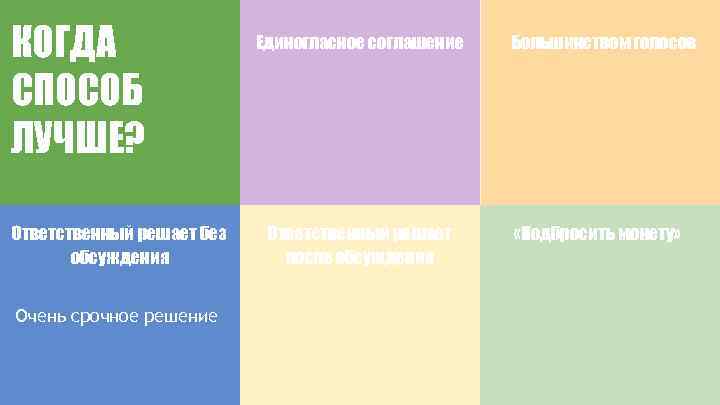 КОГДА СПОСОБ ЛУЧШЕ? Ответственный решает без обсуждения Очень срочное решение Единогласное соглашение Ответственный решает