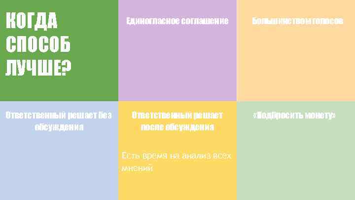 КОГДА СПОСОБ ЛУЧШЕ? Ответственный решает без обсуждения Единогласное соглашение Ответственный решает после обсуждения Есть
