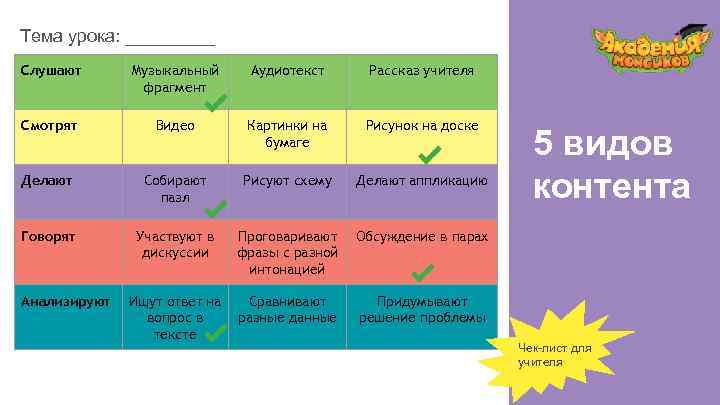 Тема урока: _____ Слушают Музыкальный фрагмент Аудиотекст Рассказ учителя Смотрят Видео Картинки на бумаге