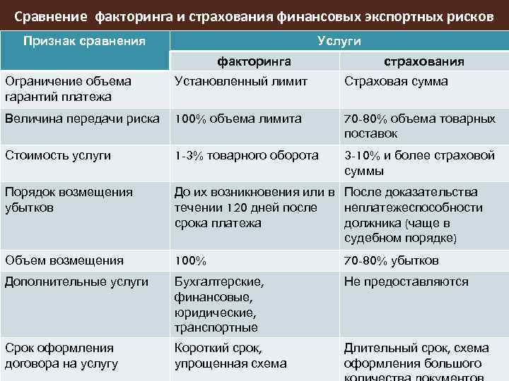 Сравнение факторинга и страхования финансовых экспортных рисков Признак сравнения Услуги факторинга страхования Ограничение объема