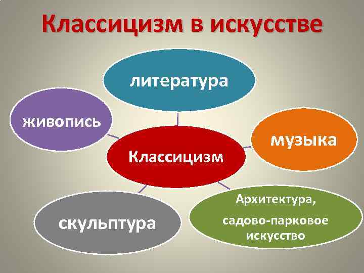 Классицизм в искусстве литература живопись Классицизм музыка Архитектура, скульптура садово-парковое искусство 