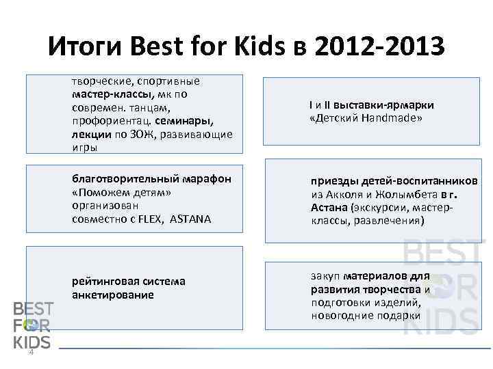 Итоги Best for Kids в 2012 -2013 творческие, спортивные мастер-классы, мк по современ. танцам,