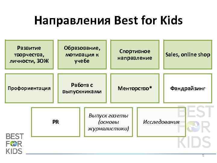 Направления Best for Kids Развитие творчества, личности, ЗОЖ Образование, мотивация к учебе Спортивное направление