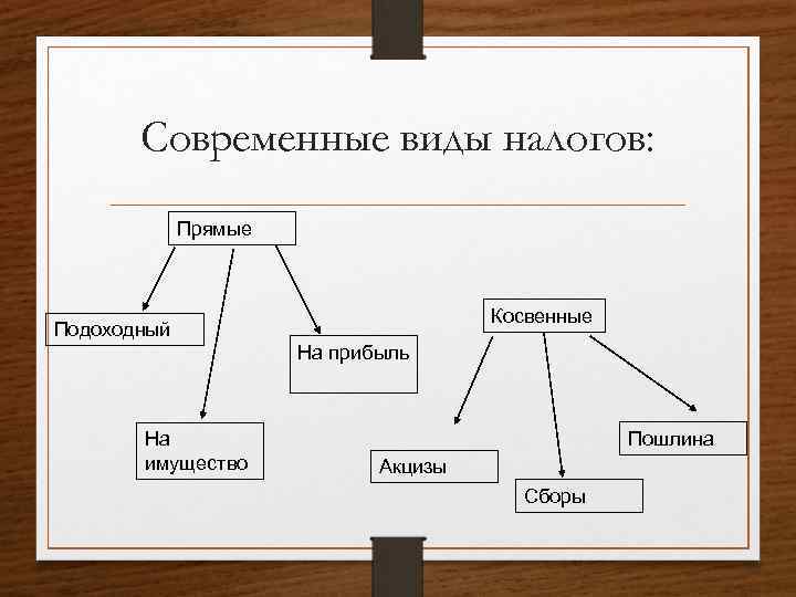 Современные виды налогов: Прямые Косвенные Подоходный На прибыль На имущество Пошлина Акцизы Сборы 