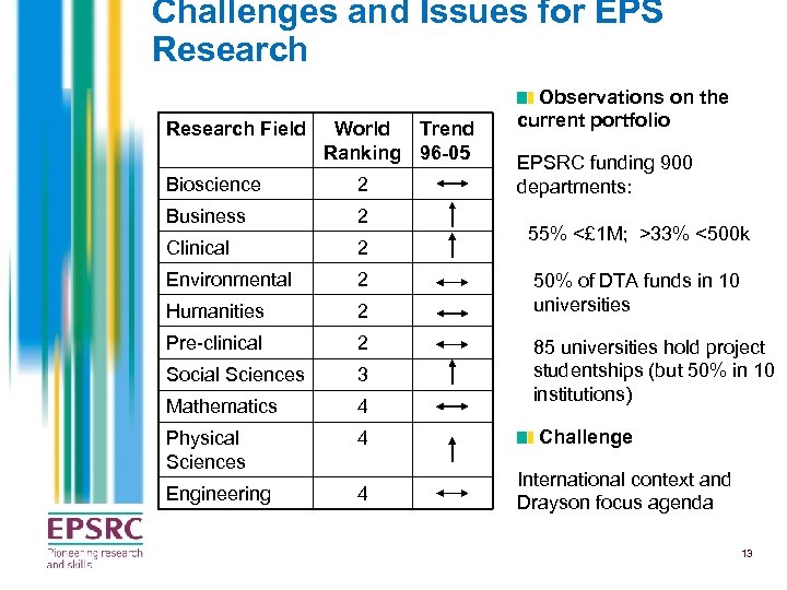 Challenges and Issues for EPS Research Field World Trend Ranking 96 -05 Bioscience 2