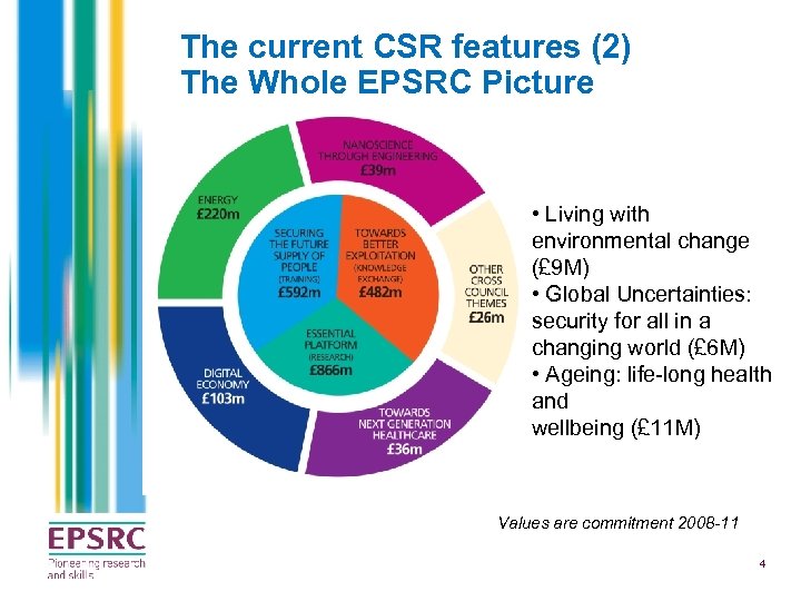 The current CSR features (2) The Whole EPSRC Picture • Living with environmental change