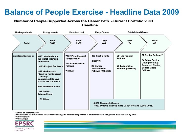 Balance of People Exercise - Headline Data 2009 6 