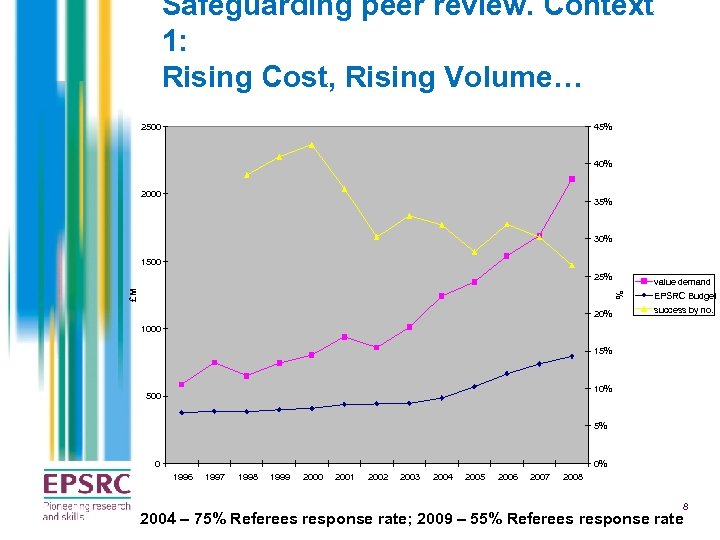 Safeguarding peer review. Context 1: Rising Cost, Rising Volume… 2500 45% 40% 2000 35%