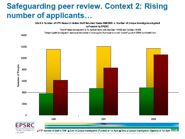 Safeguarding peer review. Context 2: Rising number of applicants… 9 