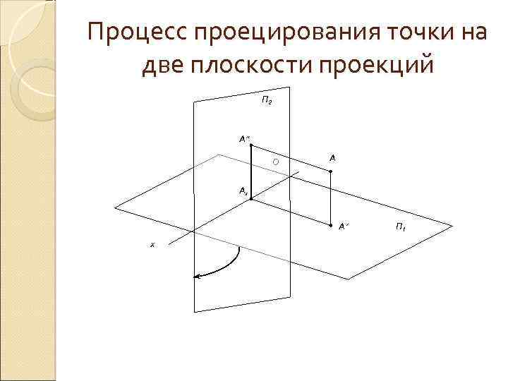 Изображение детали выполняется по методу проецирования