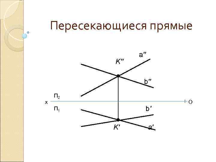 Пересекающиеся прямые K'' а'' b'' x П 2 | b' П 1 K' a'