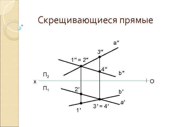 Скрещивающиеся прямые а'' 3'' 1'' = 2'' x 4'' П 2 П 1 b''