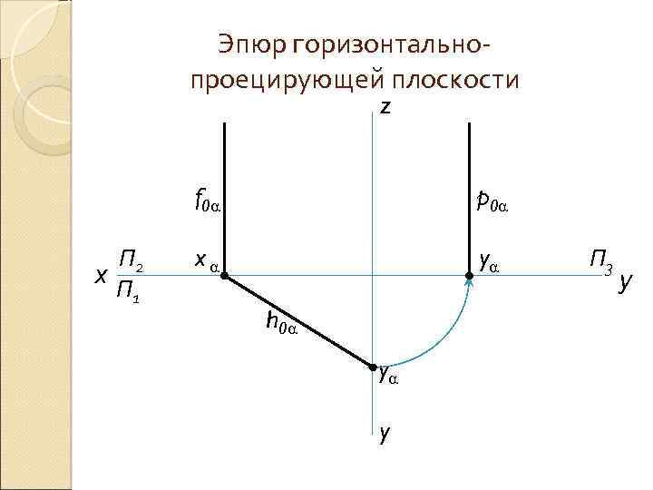 Эпюр горизонтальнопроецирующей плоскости z f 0 П 2 х П 1 p 0 x