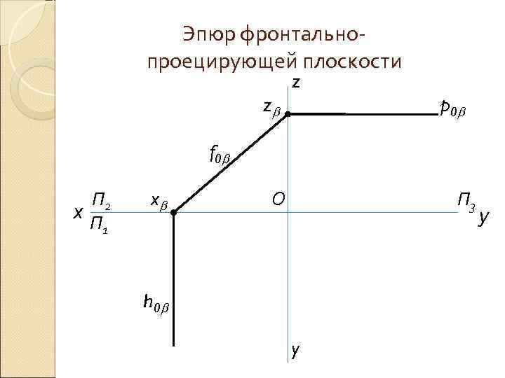 Эпюр фронтальнопроецирующей плоскости z z p 0 f 0 П 2 х П 1