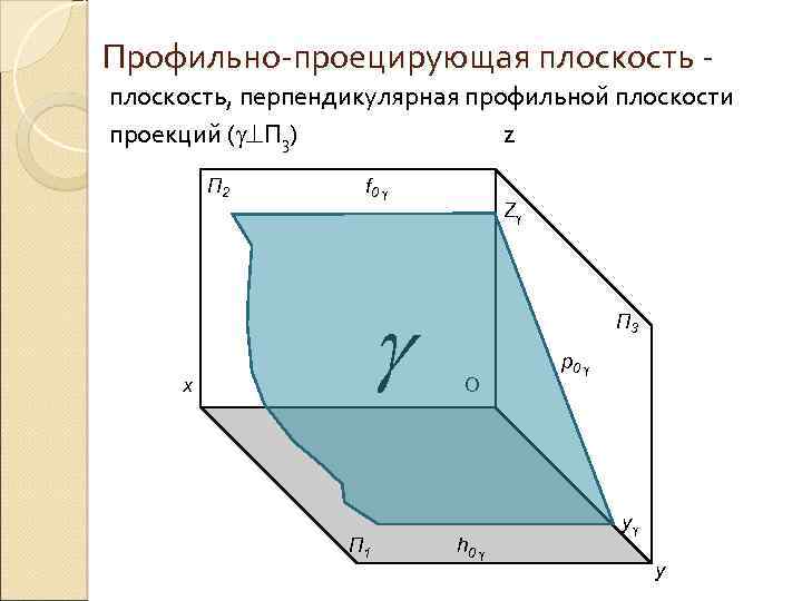 Профильно-проецирующая плоскость - плоскость, перпендикулярная профильной плоскости проекций ( П 3) z П 2