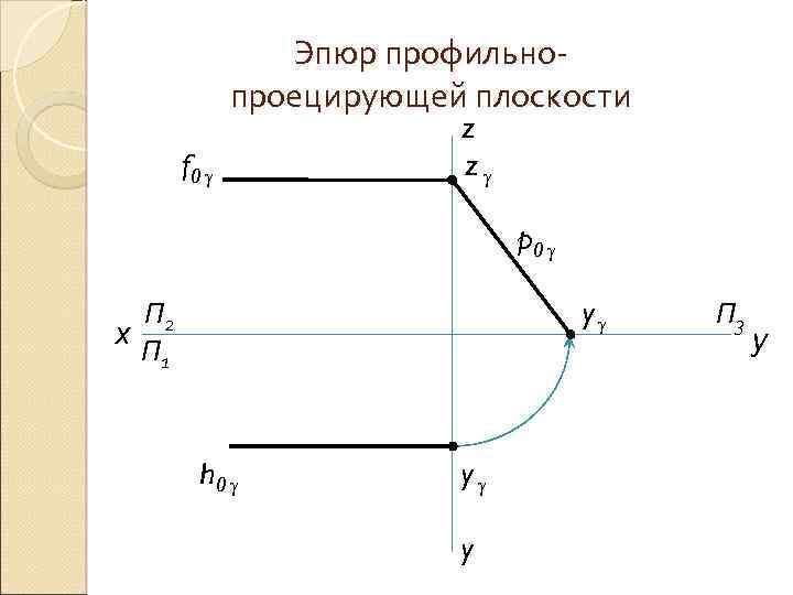 Эпюр профильнопроецирующей плоскости f 0 z z p 0 П 2 х П 1