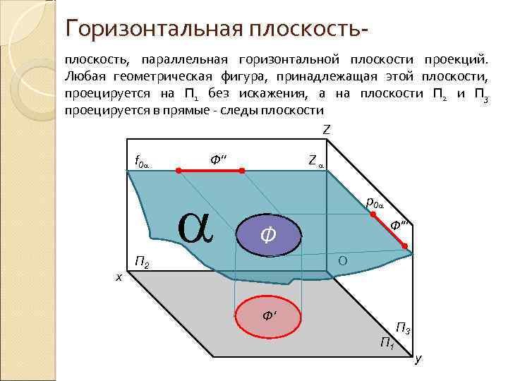 Горизонтальная плоскость, параллельная горизонтальной плоскости проекций. Любая геометрическая фигура, принадлежащая этой плоскости, проецируется на