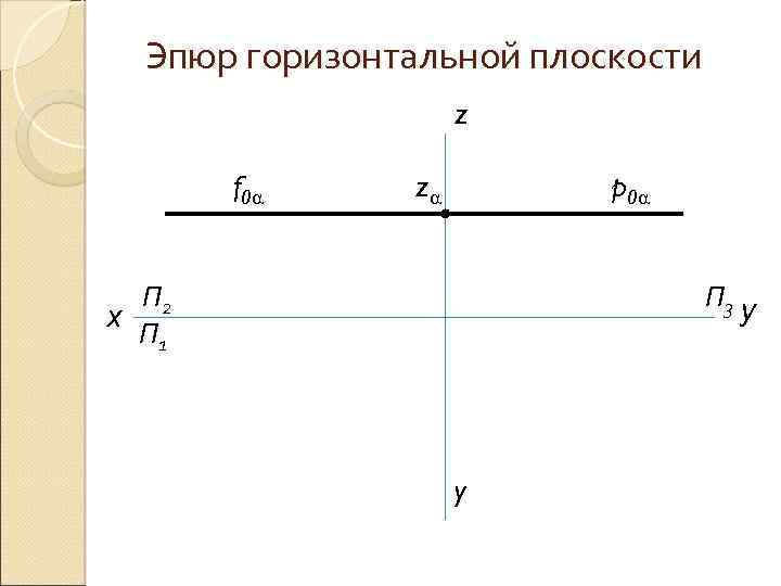 Эпюр горизонтальной плоскости z f 0 z p 0 П 2 х П 1