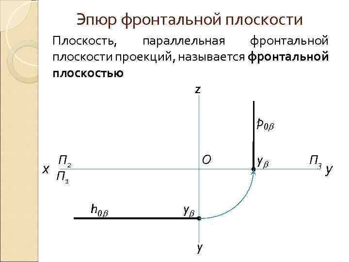 Плоскость параллельная фронтальной плоскости проекций