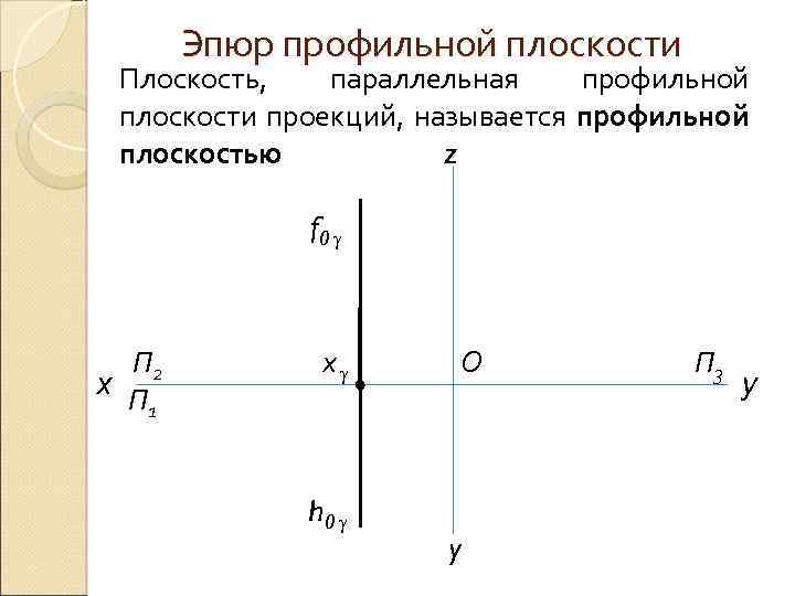 Укажите обозначение профильной плоскости на рисунке