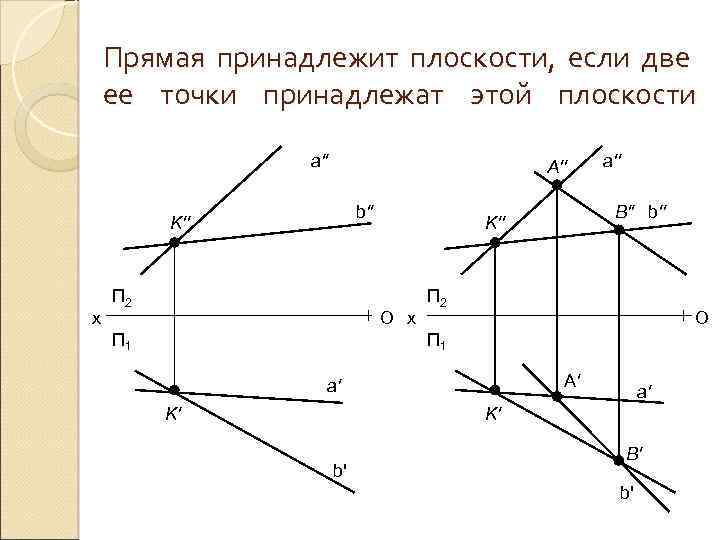 Какой плоскости принадлежит точка b. Прямая принадлежит плоскости на чертежах. Прямая принадлежит плоскости если.