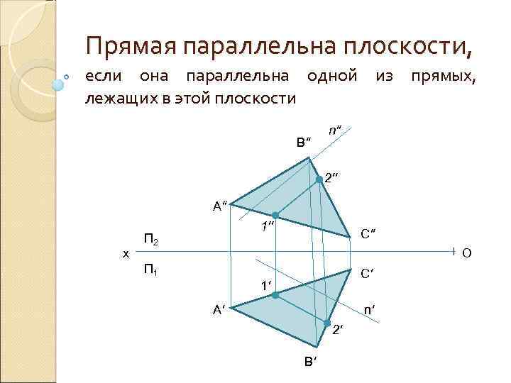 Прямая параллельна заданной плоскости