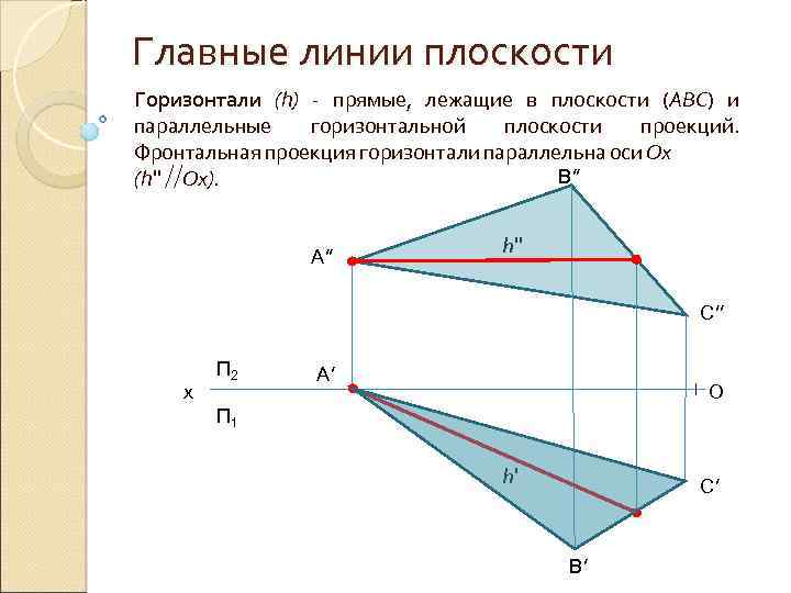 Линия плоскости на чертеже