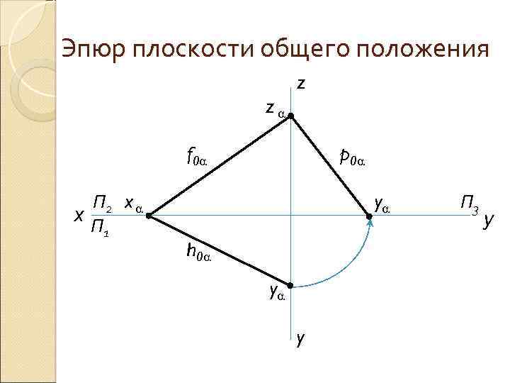 Положение z. Эпюр общего положения. Плоскость общего положения на эпюре. Эпюр плоскости. Плоскость общего положения изображена на эпюре.