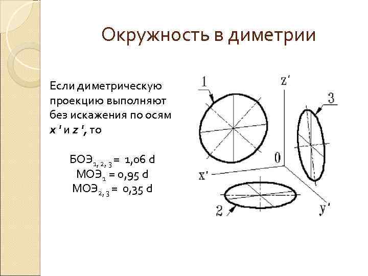 Изображение окружности в прямоугольной диметрии на плоскости параллельной п2 обозначено цифрой