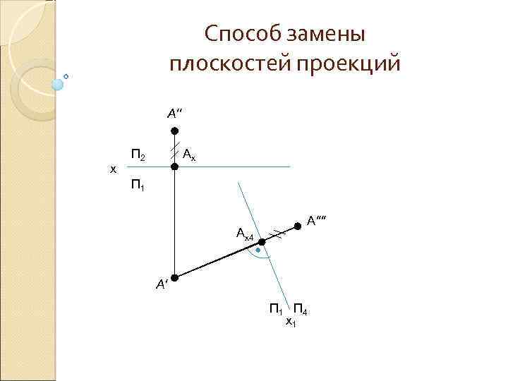 Способ замены плоскостей проекций А'' x П 2 Ах П 1 Ах4 А'''' А'