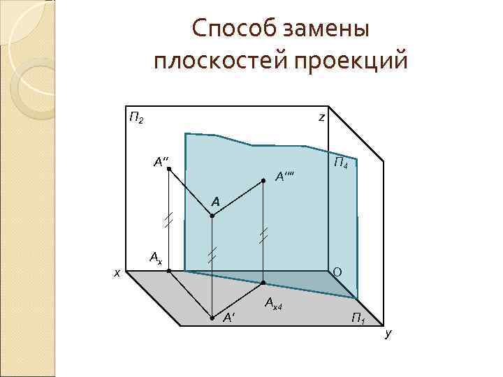 Способ замены плоскостей проекций П 2 z А'''' П 4 А x Ах О