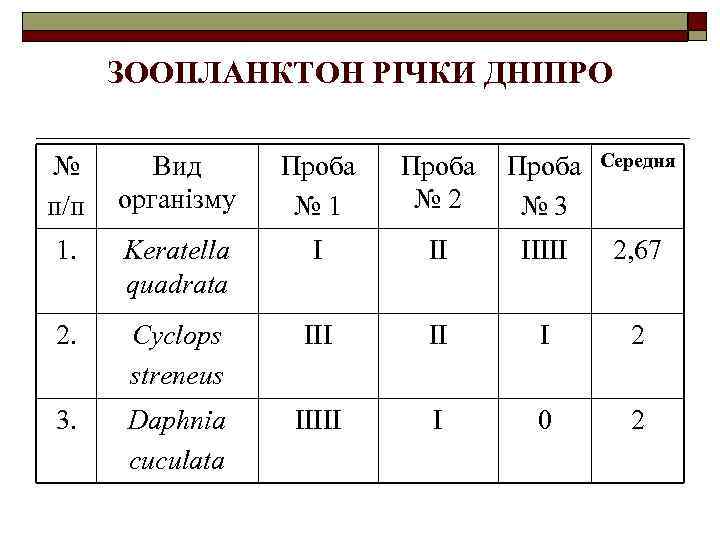 ЗООПЛАНКТОН РІЧКИ ДНІПРО № п/п Вид організму Проба № 1 Проба № 2 Проба