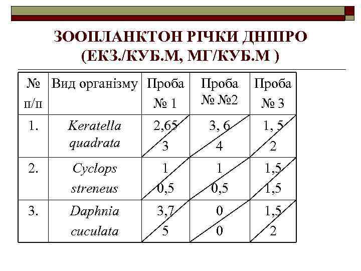 ЗООПЛАНКТОН РІЧКИ ДНІПРО (ЕКЗ. /КУБ. М, МГ/КУБ. М ) № Вид організму Проба п/п