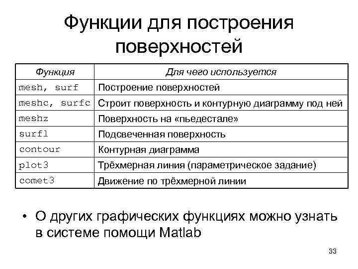 Функции для построения поверхностей Функция mesh, surf Для чего используется Построение поверхностей meshc, surfc